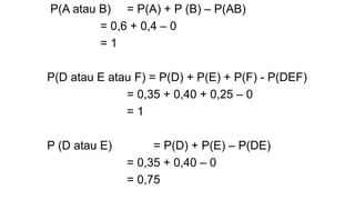 P(A atau B) = P(A) + P (B) – P(AB)
= 0,6 + 0,4 – 0
= 1
P(D atau E atau F) = P(D) + P(E) + P(F) - P(DEF)
= 0,35 + 0,40 + 0,25 – 0
= 1
P (D atau E) = P(D) + P(E) – P(DE)
= 0,35 + 0,40 – 0
= 0,75
 