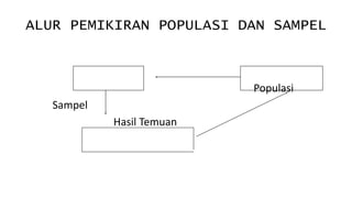 ALUR PEMIKIRAN POPULASI DAN SAMPEL
Populasi
Sampel
Hasil Temuan
 