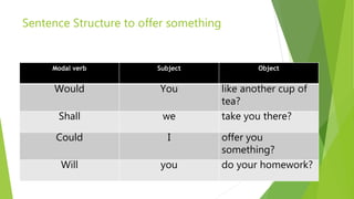 Sentence Structure to offer something
Modal verb Subject Object
Would You like another cup of
tea?
Shall we take you there?
Could I offer you
something?
Will you do your homework?
 