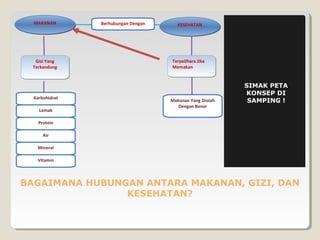 MAKANAN       Berhubungan Dengan      KESEHATAN




  Gizi Yang                          Terpelihara Jika
 Terkandung                          Memakan


                                                           SIMAK PETA
                                                           KONSEP DI
  Karbohidrat
                                     Makanan Yang Diolah    SAMPING !
                                        Dengan Benar
    Lemak

    Protein

      Air

   Mineral

   Vitamin



BAGAIMANA HUBUNGAN ANTARA MAKANAN, GIZI, DAN
                KESEHATAN?
 