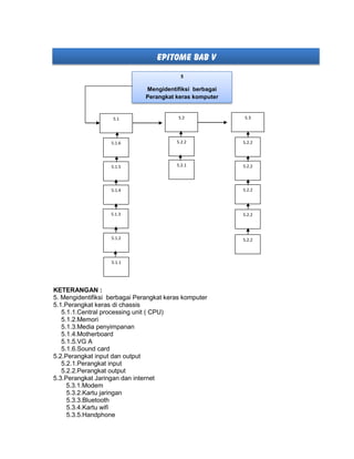 EPITOME BAB V
KETERANGAN :
5. Mengidentifiksi berbagai Perangkat keras komputer
5.1.Perangkat keras di chassis
5.1.1.Central processing unit ( CPU)
5.1.2.Memori
5.1.3.Media penyimpanan
5.1.4.Motherboard
5.1.5.VG A
5.1.6.Sound card
5.2.Perangkat input dan output
5.2.1.Perangkat input
5.2.2.Perangkat output
5.3.Perangkat Jaringan dan internet
5.3.1.Modem
5.3.2.Kartu jaringan
5.3.3.Bluetooth
5.3.4.Kartu wifi
5.3.5.Handphone
5
Mengidentifiksi berbagai
Perangkat keras komputer
5.1 5.2 5.3
5.1.6
5.1.5
5.1.4
5.1.3
5.1.2
5.1.1
5.2.2
5.2.1
5.2.2
5.2.2
5.2.2
5.2.2
5.2.2
 