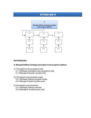 EPITOME BAB VI
KETERANGAN :
6. Mengidentifikasi berbagai perangkat lunak program aplikasi
6.1.Perangkat lunak pengolahan kata
6.1.1.Berbagai perangkat lunak pengolahan kata
6.1.2.Mengenal tampilan jendela word
6.2.Perangkat lunak pengolah angka
6.2.1.Berbagai Aplikasi pengolah angka
6.2.2.Mengenal tapilan jendela excel
6.3.Perangkat lunak presentasi
6.3.1.Berbagai aplikasi presntasi
6.3.2.Mengenal jendela power point
6
Mengidentifikasi berbagai perangkat
lunak program aplikasi
6.1 6.2 6.3
6.1.2
6.1.1 6.2.1
6.2.2
6.3.1
6.3.2
 
