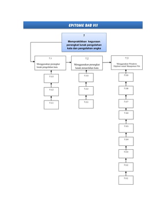 EPITOME BAB VII
7
Mempraktikkan kegunaan
perangkat lunak pengolahan
kata dan pengolahan angka
7.2
Menggunakan perangkat
lunak pengolahan kata
7.1
Menggunakan perangkat
lunak pengolahan kata
7.1.3
7.1.2
7.1.1
7.2.3
7.2.2
7.2.1
7.3
Menggunakan Windows
Ekplorer untuk Manajemen File
7.3.9
7.3.8
7.3.7
7.3.6
7.3.5
7.3.4
7.3.3
7.3.2
7.3.1
 
