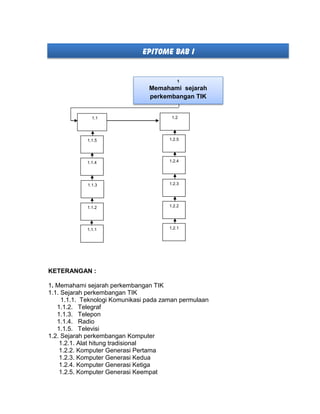EPITOME BAB I
KETERANGAN :
1. Memahami sejarah perkembangan TIK
1.1. Sejarah perkembangan TIK
1.1.1. Teknologi Komunikasi pada zaman permulaan
1.1.2. Telegraf
1.1.3. Telepon
1.1.4. Radio
1.1.5. Televisi
1.2. Sejarah perkembangan Komputer
1.2.1. Alat hitung tradisional
1.2.2. Komputer Generasi Pertama
1.2.3. Komputer Generasi Kedua
1.2.4. Komputer Generasi Ketiga
1.2.5. Komputer Generasi Keempat
1
Memahami sejarah
perkembangan TIK
1.1
1.2.2
1.2.1
1.2.3
1.2.4
1.2.5
1.1.3
1.1.1
1.1.2
1.1.4
1.1.5
1.2
 