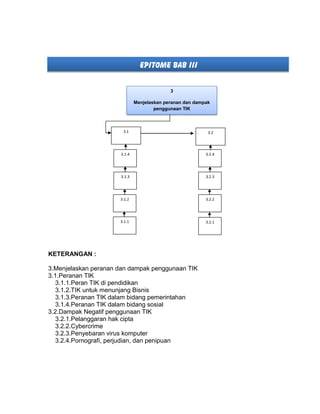 EPITOME BAB III
KETERANGAN :
3.Menjelaskan peranan dan dampak penggunaan TIK
3.1.Peranan TIK
3.1.1.Peran TIK di pendidikan
3.1.2.TIK untuk menunjang Bisnis
3.1.3.Peranan TIK dalam bidang pemerintahan
3.1.4.Peranan TIK dalam bidang sosial
3.2.Dampak Negatif penggunaan TIK
3.2.1.Pelanggaran hak cipta
3.2.2.Cybercrime
3.2.3.Penyebaran virus komputer
3.2.4.Pornografi, perjudian, dan penipuan
3
Menjelaskan peranan dan dampak
penggunaan TIK
3.1 3.2
3.1.1
3.1.2
3.1.3
3.1.4
3.2.1
3.2.2
3.2.3
3.2.4
 
