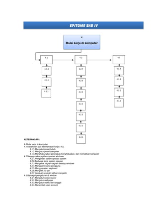 EPITOME BAB IV
KETERANGAN :
4. Mulai kerja di komputer
4.1.Kesehatan dan keselamatan kerja ( K3)
4.1.1.Mengatur posisi tubuh
4.1.2.Mengatur posisi computer
4.1.3.Menghubungkan perangkat,menghidupkan, dan mematikan komputer
4.2.Menggunakan system operasi windows
4.2.1.Pengertian sistem operasi system
4.2.2.Berbagai jenis system operasi
4.2.3.Mengenal bagian-bagian desktop windows
4.2.4.Mengganti nama pengguna
4.2.5.Menggunakan keyboard
4.2.6.Mengetik 10 jari
4.2.7.Langkah-langkah latihan mengetik
4.3.Berbagai pengaturan di window
4.3.1.Mengatur screen saver
4.3.2.Mengatur wallpaper
4.3.3.Mengatur waktu dan tanggal
4.3.4.Menambah user account
4.34.2
4.2.2
4.2.4
4.2.6
4.2.3
4.2.5
4.2.7
4.2.1
4
Mulai kerja di komputer
4.1
4.1.2
4.1.1
4.1.3
4.3.1
4.3.2
4.3.3
4.3.4
 