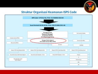 ISPS Code + SP Dirut No. Print -51/C00000/2010-S0
Surat Perintah GM RU III No. Print- 035/E13000/2011-S0
Secretary
Ship Security Officer
Port Security Comittee
Port Security Officer
MUSPIKA
Company Security Officer
Penanggung Jawab
General Manager
PT Pertamina (Persero)
RU III Plaju & Sungai Gerong
Manager Marine Region II
Port Facility Security Officer (PFSO)
Personil Security Pelabuhan – RU III Personil HSE Pelabuhan – RU III
Personil Port Ops & OSR Marine Region II
Joint Operation Centre
Marine Region II
Deputy I PFSO Code bidang Maritim Deputy II PFSO Code bidang Security Deputy III PFSO Code bidang Safety Deputy IV PFSO Code bidang Umum
Finance
IT
Oil Movement
RPO
HR
Struktur Organisasi Keamanan ISPS Code
 