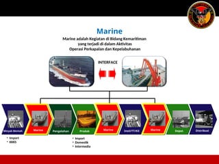 Marine
Instl/TT/Kil
Produk
Pengolahan
Marine
Minyak Mentah
• Import
• KKKS
• Import
• Domestik
• Intermedia
Distribusi
Depot
INTERFACE
Marine adalah Kegiatan di Bidang Kemaritiman
yang terjadi di dalam Aktivitas
Operasi Perkapalan dan Kepelabuhanan
Marine Marine
 