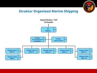 Deputi Direktur / SVP
Perkapalan
- -
-
-
- -
-
- -
VP
Marine
-
Manager
Marine Services
Manager
Port Management
& Regulation
Manager Marine
Region IV
Manager Marine
Region V
Manager Marine
Region VI
Manager Marine
Region VII
Manager Marine
Region I
Manager Marine
Region II
Manager Marine
Region III
Struktur Organisasi Marine Shipping
 