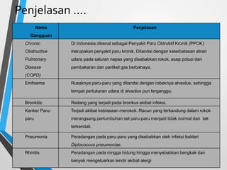 Penjelasan ....
Nama
Gangguan
Penjelasan
Chronic
Obstructive
Pulmonary
Disease
(COPD)
Di Indonesia dikenal sebagai Penyakit Paru Obtruktif Kronik (PPOK)
merupakan penyakit paru kronik. Ditandai dengan keterbatasan aliran
udara pada saluran napas yang disebabkan rokok, asap polusi dari
pembakaran dan partikel gas berbahaya.
Emfisema Rusaknya paru-paru yang ditandai dengan robeknya alveolus, sehingga
tempat pertukaran udara di alveolus pun terganggu.
Bronkitis Radang yang terjadi pada bronkus akibat infeksi.
Kanker Paru-
paru
Terjadi akibat kebiasaan merokok. Racun yang terkandung dalam rokok
merangsang pertumbuhan sel paru-paru menjadi tidak normal dan tak
terkendali.
Pneumonia Peradangan pada paru-paru yang disebabkan oleh infeksi bakteri
Diplococcus pneumoniae.
Rhinitis Peradangan pada rongga hidung hingga menyebabkan bengkak dan
banyak mengeluarkan lendir akibat alergi
 