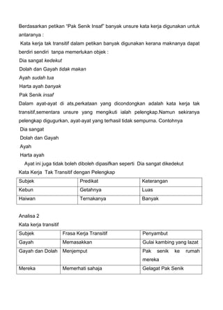 Berdasarkan petikan “Pak Senik Insaf” banyak unsure kata kerja digunakan untuk
antaranya :
Kata kerja tak transitif dalam petikan banyak digunakan kerana maknanya dapat
berdiri sendiri tanpa memerlukan objek :
Dia sangat kedekut
Dolah dan Gayah tidak makan
Ayah sudah tua
Harta ayah banyak
Pak Senik insaf
Dalam ayat-ayat di ats,perkataan yang dicondongkan adalah kata kerja tak
transitif,sementara unsure yang mengikuti ialah pelengkap.Namun sekiranya
pelengkap digugurkan, ayat-ayat yang terhasil tidak sempurna. Contohnya
Dia sangat
Dolah dan Gayah
Ayah
Harta ayah
  Ayat ini juga tidak boleh diboleh dipasifkan seperti Dia sangat dikedekut
Kata Kerja Tak Transitif dengan Pelengkap
Subjek                         Predikat                 Keterangan
Kebun                          Getahnya                 Luas
Haiwan                         Ternakanya               Banyak


Analisa 2
Kata kerja transitif
Subjek                 Frasa Kerja Transitif            Penyambut
Gayah                  Memasakkan                       Gulai kambing yang lazat
Gayah dan Dolah        Menjemput                        Pak    senik   ke     rumah
                                                        mereka
Mereka                 Memerhati sahaja                 Gelagat Pak Senik
 