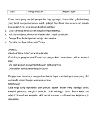 Tuhan              Menggandakan                         Rezeki ayah


   Frasa nama yang menjadi penyambut bagi ayat-ayat di atas ialah gulai kambing
   yang lazat, dengan berselera sekali, gelagat Pak Senik dan rezeki ayah adalah
   keterangan.Ayat –ayat di atas boleh di pasifkan
a. Gulai kambing dimasak oleh Gayah dengan lazatnya.
b. Pak Senik dijemput ke rumah mereka oleh Gayah dan Dolah
c. Gelagat Pak Senik diperhati sahaja oleh mereka
d. Rezeki ayah digandakan oleh Tuhan


   Analisa 3
   FRASA KERJA DENGAN KATA BANTU
   Contoh ayat yang terdapat Frasa kerja dengan kata bantu dalam petikan tersebut
   ialah
   Dia tidak pernah menyembelih haiwan peliharaannya
   Dolah telah bermaufakat dengan Gayah


   Penggunaan frasa kerja dengan kata bantu dapat memberi gambaran yang plot
   cerita ada perkembangan waktu atau masa.
   Kesimpulan
   Kata kerja yang digunakan oleh penulis adalah binaan yang pelbagai untuk
   menjadi pembaca mengikuti plot-plot cerita sehingga tamat. Frasa kerja dan
   adjektif,binaan frasa kerja dan akhir sekali susunan konstituen frasa kerja banayk
   digunakan
 