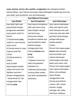 yang, bahawa, kerana, jika, apabila, sungguhpun dan sebagainya.Dalam
bahasa Melayu, ayat majmuk pancangan dapat dibahagikan kepada tiga jenis iatu
ayat relatif, ayat komplemen, dan ayat keterangan.
                           Ayat Majmuk Pancangan
       Ayat Relatif            Ayat Komplemen            Ayat Keterangan
Ayat relatif ialah ayat    Ayat majmuk komplemen     Ayat majmuk keterangan
yang ditandai dengan       ialah ayat utama yang     ialah ayat majmuk yang
penggunaan perkataan       dipancangkan dengan       terdiri daripada satu ayat
yang seperti contoh di     ayat kecil yang           utama dan satu atau lebih
bawah:                     seterusnya menjadi        ayat kecil yang bertugas
1) Kanak-kanak yang        komplemen kepada ayat.    sebagai keterangan
cedera itu rupa-rupanya    Ayat komplemen dapat      kepada predikat.
anak Leman.                dibentuk dengan           Contoh:
(2) Kanak-kanak itu rupa- menggunakan kata           Pemain hoki negara gagal
rupanya anak Pak           hubung bahawa atau        kerana tidak bersedia.
Leman                      yang.                     Ayat kecil dalam ayat
(3) Kanak-kanak itu        Contoh:                   majmuk keterangan
cedera                     1.Bahawa mancis api       menerangkan kata kerja
Ayat (3) telah             telah menyebabkan         dalam ayat utama, iaitu
dipancangkan kepada        kebakaran itu.            Pemain hoki negara gagal
subjek ayat utama dan      2.Bahawa pembuangan       Ayat majmuk keterangan
dijadikan ayat kecil       puntung rokok merata-     dibina untuk pelbagai
dengan menggugurkan        rata telah menyebabkan    tujuan dengan
``kanak-kanak itu'' dan    kebakaran.                menggunakan kata
menggunakan kata                                     hubung yang tertentu.
hubung yang.                                         -kerana, oleh, sebab,
                                                     lantaran, hingga
                                                     sehingga, jika, kalau,
                                                     sekiranya, andainya,
 
