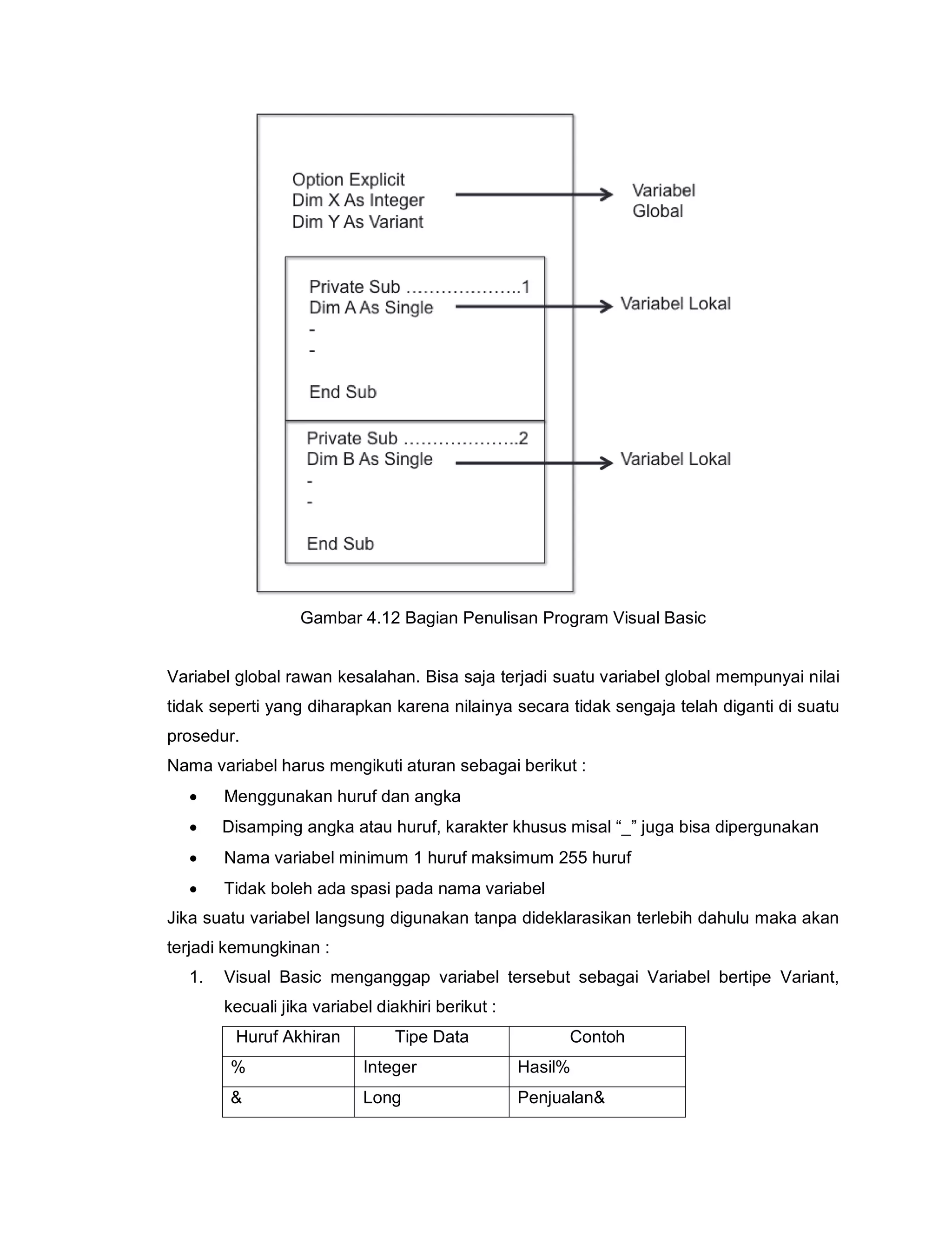 Gambar 4.12 Bagian Penulisan Program Visual Basic
Variabel global rawan kesalahan. Bisa saja terjadi suatu variabel global mempunyai nilai
tidak seperti yang diharapkan karena nilainya secara tidak sengaja telah diganti di suatu
prosedur.
Nama variabel harus mengikuti aturan sebagai berikut :
 Menggunakan huruf dan angka
 Disamping angka atau huruf, karakter khusus misal “_” juga bisa dipergunakan
 Nama variabel minimum 1 huruf maksimum 255 huruf
 Tidak boleh ada spasi pada nama variabel
Jika suatu variabel langsung digunakan tanpa dideklarasikan terlebih dahulu maka akan
terjadi kemungkinan :
1. Visual Basic menganggap variabel tersebut sebagai Variabel bertipe Variant,
kecuali jika variabel diakhiri berikut :
Huruf Akhiran Tipe Data Contoh
% Integer Hasil%
& Long Penjualan&
 