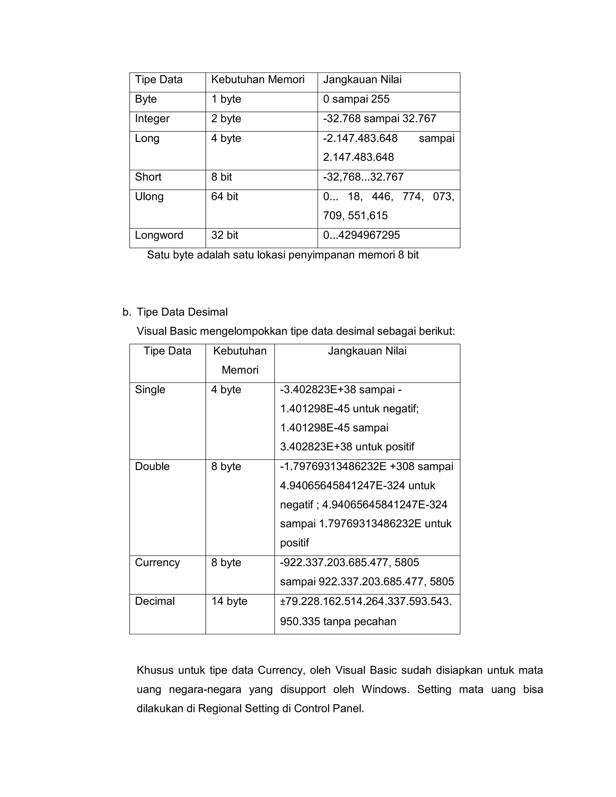 Tipe Data Kebutuhan Memori Jangkauan Nilai
Byte 1 byte 0 sampai 255
Integer 2 byte -32.768 sampai 32.767
Long 4 byte -2.147.483.648 sampai
2.147.483.648
Short 8 bit -32,768...32.767
Ulong 64 bit 0... 18, 446, 774, 073,
709, 551,615
Longword 32 bit 0...4294967295
Satu byte adalah satu lokasi penyimpanan memori 8 bit
b. Tipe Data Desimal
Visual Basic mengelompokkan tipe data desimal sebagai berikut:
Tipe Data Kebutuhan
Memori
Jangkauan Nilai
Single 4 byte -3.402823E+38 sampai -
1.401298E-45 untuk negatif;
1.401298E-45 sampai
3.402823E+38 untuk positif
Double 8 byte -1.79769313486232E +308 sampai
4.94065645841247E-324 untuk
negatif ; 4.94065645841247E-324
sampai 1.79769313486232E untuk
positif
Currency 8 byte -922.337.203.685.477, 5805
sampai 922.337.203.685.477, 5805
Decimal 14 byte ±79.228.162.514.264.337.593.543.
950.335 tanpa pecahan
Khusus untuk tipe data Currency, oleh Visual Basic sudah disiapkan untuk mata
uang negara-negara yang disupport oleh Windows. Setting mata uang bisa
dilakukan di Regional Setting di Control Panel.
 