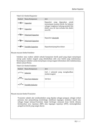 Bahan Rujukan
2 | H a l
Tabel 12.3 Simbol Kapasitor
Simbol Nama Komponen Arti
Capacitor
Kapasitor yang digunakan untuk
menyimpan muatan listrik. Itu bekerja
sebagai rangkaian hubung pendek bila
dialiri arus AC dan terbuka bila dialiri
arus DC.
Capacitor
Polarized Capacitor
Kapasitor electrolit
Polarized Capacitor
Variable Capacitor Kapasitansiyang bias diatur
Macam-macam Simbol Induktor
Induktor atau reaktor adalah sebuah komponen listrik pasif yang dapat menyimpan
energi pada medan magnet yang ditimbulkan oleh arus listrik yang melintasinya.
Kemampuan induktor untuk menyimpan energi magnet ditentukan oleh induktansinya,
dalam satuan Henry.
Tabel 12.4 Simbol Induktor
Simbol Nama Komponen Arti
Inductor
Coil / solenoid yang menghasilkan
medan magnet
Iron Core Inductor Inti besi
Variable Inductor
Macam-macam Simbol Transistor
Transistor adalah alat semikonduktor yang dipakai sebagai penguat, sebagai sirkuit
pemutus dan penyambung (switching), stabilisasi tegangan, modulasi sinyal atau
sebagai fungsi lainnya.Transistor dapat berfungsi semacam kran listrik, dimana
berdasarkan arus inputnya (BJT) atau tegangan inputnya (FET), memungkinkan
pengaliran listrik yang sangat akurat.
 