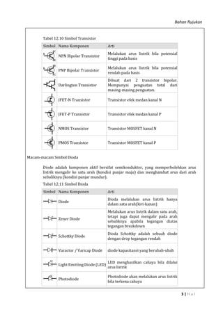 Bahan Rujukan
3 | H a l
Tabel 12.10 Simbol Transistor
Simbol Nama Komponen Arti
NPN Bipolar Transistor
Melalukan arus listrik bila potensial
tinggi pada basis
PNP Bipolar Transistor
Melalukan arus listrik bila potensial
rendah pada basis
Darlington Transistor
Dibuat dari 2 transistor bipolar.
Mempunyai penguatan total dari
masing-masing penguatan.
JFET-N Transistor Transistor efek medan kanal N
JFET-P Transistor Transistor efek medan kanal P
NMOS Transistor Transistor MOSFET kanal N
PMOS Transistor Transistor MOSFET kanal P
Macam-macam Simbol Dioda
Diode adalah komponen aktif bersifat semikonduktor, yang memperbolehkan arus
listrik mengalir ke satu arah (kondisi panjar maju) dan menghambat arus dari arah
sebaliknya (kondisi panjar mundur).
Tabel 12.11 Simbol Dioda
Simbol Nama Komponen Arti
Diode
Dioda melalukan arus listrik hanya
dalam satu arah(kiri-kanan)
Zener Diode
Melalukan arus listrik dalam satu arah,
tetapi juga dapat mengalir pada arah
sebaliknya apabila tegangan diatas
tegangan breakdown
Schottky Diode
Dioda Schottky adalah sebuah diode
dengan drop tegangan rendah
Varactor / Varicap Diode diode kapasitansi yang berubah-ubah
Light Emitting Diode (LED)
LED menghasilkan cahaya bila dilalui
arus listrik
Photodiode
Photodiode akan melalukan arus listrik
bila terkena cahaya
 
