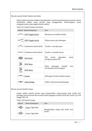 Bahan Rujukan
4 | H a l
Macam-macam Simbol Sakelar dan Relay
Saklar adalah sebuah perangkat yang digunakan untuk menyambung atau pemutus aliran
listrik.Relai adalah suatu peranti yang menggunakan elektromagnet untuk
mengoperasikan seperangkat kontak sakelar.
Tabel 12.5 Simbol Sakelar dan Relay
Simbol Nama Komponen Arti
SPST Toggle Switch Memutus arus ketika terbuka
SPDT Toggle Switch Pilihan antara dua hubungan
Pushbutton Switch (N.O) Tombol - normally open
Pushbutton Switch (N.C) Tombol - normally closed
DIP Switch
DIP switch digunakan untuk
konfigurasi pada PCB
SPST Relay
Relay hubungan terbuka atau
tertutupoleh electromagnet
SPDT Relay
Jumper Hubungan tertutup olehpin jumper.
Solder Bridge Solder untuk menutup hubungan
Macam-macam Simbol Lampu
Lampu adalah sebuah peranti yang memproduksi cahaya.Lampu pijar terdiri dari
berbagai macam bentuk dan tersedia untuk tegangan (voltase) kerja dari mulai 1,25 volt
hingga 300 volt.
Tabel 12.8 Simbol Lampu
Simbol Nama Komponen Arti
Lamp / light bulb
Menghasilkan cahaya bila dialiri arus
listrik
Lamp / light bulb
 