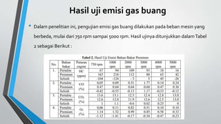 Hasil uji emisi gas buang
• Dalam penelitian ini, pengujian emisi gas buang dilakukan pada beban mesin yang
berbeda, mulai dari 750 rpm sampai 5000 rpm. Hasil ujinya ditunjukkan dalamTabel
2 sebagai Berikut :
 