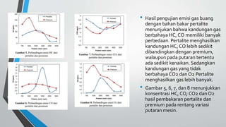 • Hasil pengujian emisi gas buang
dengan bahan bakar pertalite
menunjukan bahwa kandungan gas
berbahaya HC, CO memiliki banyak
perbedaan. Pertalite menghasilkan
kandungan HC, CO lebih sedikit
dibandingkan dengan premium,
walaupun pada putaran tertentu
ada sedikit kenaikan. Sedangkan
kandungan gas yang tidak
berbahaya CO2 dan O2 Pertalite
menghasilkan gas lebih banyak.
• Gambar 5, 6, 7, dan 8 menunjukkan
konsentrasi HC, CO, CO2 dan O2
hasil pembakaran pertalite dan
premium pada rentang variasi
putaran mesin.
 