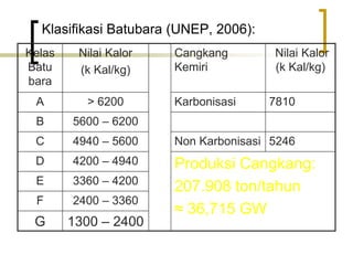 Klasifikasi Batubara (UNEP, 2006):
Kelas
Batu
bara
Nilai Kalor
(k Kal/kg)
Cangkang
Kemiri
Nilai Kalor
(k Kal/kg)
A > 6200 Karbonisasi 7810
B 5600 – 6200
C 4940 – 5600 Non Karbonisasi 5246
D 4200 – 4940 Produksi Cangkang:
207.908 ton/tahun
≈ 36,715 GW
E 3360 – 4200
F 2400 – 3360
G 1300 – 2400
 