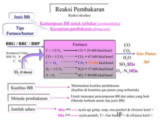 Reaksi Pembakaran
                           Reaksi Pembakaran
    Jenis BB
    Jenis BB                         Reaksi oksidasi

                  Kemampuan BB untuk terbakar (combustibility)
     Tipe
     Tipe             Kecepatan pembakaran (firing rate)
Furnace/burner
Furnace/burner

BBG / BBC / BBP                         Furnace
                                        Furnace                         CO
                    C + 1/2 O22
                    C + 1/2 O              CO + 29.400 kkal/kmol
                                           CO + 29.400 kkal/kmol        CO2
Komposisi Udara
                    CO + 1/2 O22           CO22 + 67.600 kkal/kmol
                                                                             Gas Panas
BM -O2 S            CO + 1/2 O             CO + 67.600 kkal/kmol       H2O
    C H2 N 2        C + O22
                    C+ O                   CO22 + 97.000 kkal/kmol
                                           CO + 97.000 kkal/kmol                Api
                                                                    SO2/SOx
                    H22 + 1/2 O22
                    H + 1/2 O              H22O + 57.600 kkal/kmol
                                           H O + 57.600 kkal/kmol
     O2 (Udara)                                                    O2 , N2/NOx
                    S + O22
                    S+O                    SO22 + 80.000 kkal/kmol
                                           SO + 80.000 kkal/kmol


  Kualitas BB                          Menentukan kualitas pembakaran
  Kualitas BB                          (kualitas & kuantitas gas panas yang terbentuk)

  Metode pembakaran                    Untuk mencapai pencampuran BB dan udara yang baik
  Metode pembakaran                    (Metode berbeda untuk tiap jenis BB)

  Jumlah udara
  Jumlah udara                Jika << ----- nyala api gelap, asap, sisa partikel & efisiensi ketel <
                                                                     10
                              Jika >> ------ nyala pendek, T<, Gas buang >> & efisiensi ketel <
 