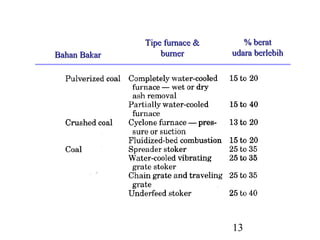 Tipe furnace &      % berat
Bahan Bakar       burner       udara berlebih




                               13
 
