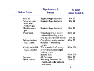 Tipe furnace &      % berat
Bahan Bakar       burner       udara berlebih




                               14
 