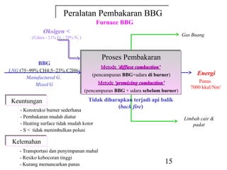 Peralatan Pembakaran BBG
                         Peralatan Pembakaran BBG
                                           Furnace BBG
               Oksigen <                                                          Gas Buang
         (Udara - 21% O2 : 79% N2 )



                                             Proses Pembakaran
                                             Proses Pembakaran
            BBG                              Metode ‘‘diffuse combustion’
                                              Metode diffuse combustion’
LNG (75~99% CH4;5~23% C2H6)
                                         (pencampuran BBG+udara di burner)
                                          (pencampuran BBG+udara di burner)             Energi
       Manufactured G,
                                             Metode ‘premixing combustion’
                                             Metode ‘premixing combustion’              Panas
          Mixed G
                                      (pencampuran BBG + udara sebelum burner)       7000 kkal/Nm3
                                       (pencampuran BBG + udara sebelum burner)
Keuntungan
Keuntungan                              Tidak diharapkan terjadi api balik
                                                   (back fire)
    - Konstruksi burner sederhana
    - Pembakaran mudah diatur                                                     Limbah cair &
    - Heating surface tidak mudah kotor                                               padat
    - S < tidak menimbulkan polusi

 Kelemahan
 Kelemahan
    - Transportasi dan penyimpanan mahal
    - Resiko kebocoran tinggi
    - Kurang memancarkan panas                                           15
 