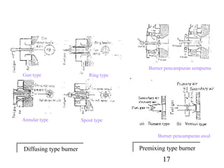 Burner pencampuran sempurna
Gun type                   Ring type




Annular type            Spout type


                                              Burner pencampuran awal

Diffusing type burner
Diffusing type burner                  Premixing type burner
                                       Premixing type burner
                                                17
 