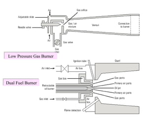 Low Pressure Gas Burner
 Low Pressure Gas Burner




Dual Fuel Burner
Dual Fuel Burner




                           18
 