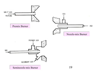 Premix Burner
Premix Burner

                        Nozzle-mix Burner
                        Nozzle-mix Burner




Seminozzle-mix Burner
Seminozzle-mix Burner     19
 
