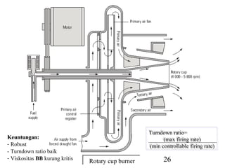 Turndown ratio=
                                                    Turndown ratio=
Keuntungan:                                               (max firing rate)
                                                           (max firing rate)
- Robust                                            (min controllable firing rate)
                                                     (min controllable firing rate)
- Turndown ratio baik
- Viskositas BB kurang kritis   Rotary cup burner          26
                                Rotary cup burner
 
