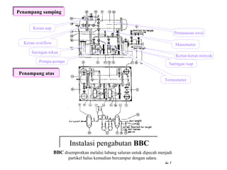 Penampang samping
Penampang samping


       Keran uap
                                                                                    Pemanasan awal

   Keran overflow                                                                   Manometer
      Saringan tekan
                                                                                    Keran-keran minyak
          Pompa-pompa
                                                                               Saringan isap
Penampang atas
Penampang atas
                                                                             Termometer




                           Instalasi pengabutan BBC
                           Instalasi pengabutan BBC
                    BBC disemprotkan melalui lubang saluran untuk dipecah menjadi
                           partikel halus kemudian bercampur dengan udara.
                                                                             27
 