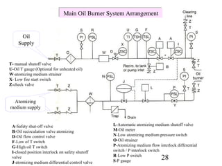 Main Oil Burner System Arrangement
                             Main Oil Burner System Arrangement


      Oil
     Supply


T- manual shutoff valve
U-Oil T gauge (Optional for unheated oil)
W-atomizing medium strainer
X- Low fire start switch
Z-check valve


 Atomizing
medium supply


 A-Safety shut-off valve                         L-Automatic atomizing medium shutoff valve
 B-Oil recirculation valve atomizing             M-Oil meter
 D-Oil flow control valve                        N-Low atomizing medium pressure switch
 F-Low of T switch                               O-Oil strainer
 G-High oil T switch                             P-Atomizing medium flow interlock differential
 I-closed position interlock on safety shutoff   switch / P interlock switch
                                                 R-Low P switch
 valve
                                                 S-P gauge
                                                                           28
 J-atomizing medium differential control valve
 
