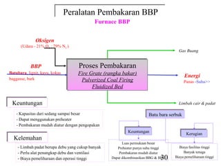 Peralatan Pembakaran BBP
                                Peralatan Pembakaran BBP
                                            Furnace BBP


              Oksigen
      (Udara - 21% O2 : 79% N2 )
                                                                                      Gas Buang


           BBP                     Proses Pembakaran
                                   Proses Pembakaran
Batubara, lignit, kayu, kokas      Fire Grate (rangka bakar)
                                   Fire Grate (rangka bakar)                              Energi
baggasse, bark                      Pulverized Coal Firing
                                     Pulverized Coal Firing                               Panas -Suhu>>
                                         Fluidized Bed
                                         Fluidized Bed

 Keuntungan
 Keuntungan                                                                           Limbah cair & padat

    - Kapasitas dari sedang sampai besar                               Batu bara serbuk
                                                                       Batu bara serbuk
    - Dapat menggunakan preheater
    - Pembakaran mudah diatur dengan pengopakan
                                                           Keuntungan
                                                           Keuntungan                     Kerugian
                                                                                          Kerugian
  Kelemahan
  Kelemahan
                                                         Luas permukaan besar
    - Limbah padat berupa debu yang cukup banyak      Preheater punya suhu tinggi     Biaya fasilitas tinggi
    - Perlu alat penangkap debu dan ventilasi          Pembakaran mudah diatur           Banyak tenaga
    - Biaya pemeliharaan dan operasi tinggi                                   30
                                                   Dapat dikombinasikan BBG & BBC   Biaya pemeliharaan tinggi
 