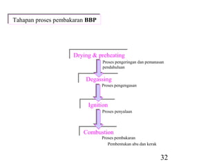 Tahapan proses pembakaran BBP
Tahapan proses pembakaran BBP




                    Drying & preheating
                    Drying & preheating
                                Proses pengeringan dan pemanasan
                                pendahuluan

                         Degassing
                         Degassing
                                Proses pengengasan



                         Ignition
                         Ignition
                                Proses penyalaan



                        Combustion
                        Combustion
                                Proses pembakaran
                                   Pembentukan abu dan kerak


                                                               32
 