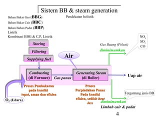 Sistem BB & steam generation
                     Sistem BB & steam generation
 Bahan Bakar Gas (BBG)                Pendekatan holistik
 Bahan Bakar Cair (BBC)
 Bahan Bahan Padat (BBP)
 Listrik
 Kombinasi BBG & C,P, Listrik                                                      NOx
                Storing                                                            SOx
                Storing                                     Gas Buang (Polusi)     CO
               Filtering
               Filtering                                    diminimumkan

             Supplying fuel
             Supplying fuel
                                     Air

             Combusting
              Combusting                    Generating Steam
                                            Generating Steam
             (di Furnace)
              (di Furnace)      Gas panas     (di Boiler)
                                               (di Boiler)
                                                                             Uap air

           Proses Pembakaran                       Proses
              pada kondisi                  Perpindahan Panas
         tepat, aman dan efisien                Pada kondisi             Tergantung jenis BB
O2 (Udara)                                  efisien, sedikit heat
                                                     loss     diminimumkan
                                                            Limbah cair & padat
                                                                      4
 