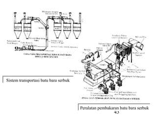 Sistem transportasi batu bara serbuk
Sistem transportasi batu bara serbuk




                                       Peralatan pembakaran batu bara serbuk
                                       Peralatan pembakaran batu bara serbuk
                                                         43
 