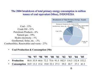 The 2004 breakdown of total primary energy consumption in million
                tonnes of coal equivalent (Mtoe), INDONESIA



               Coal - 13%
            Crude Oil - 31%
        Petroleum Products - 6%
           Natural gas - 19%
         Hydro electricity - 1%
      Geothermal, Solar, etc. - 3%
Combustibles, Renewables and waste - 27%

   •   Coal Production & Consumption (Mt)


                     '96 '97 '98 '99       '00 '01   '02   '03   '04   '05
   •   Production  48.8 53.9 60.6 72.2 75.6 91.5 102.5 114.3 132.4 152.2
   •   Consumption 10.9 13.2 15.4 19.0 22.1 27.3 29.2 30.7 37.1 41.3
                                                            6
 