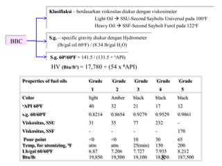 Klasifiaksi – berdasarkan viskositas diukur dengan viskosimeter
                  Klasifiaksi – berdasarkan viskositas diukur dengan viskosimeter
                                         Light Oil  SSU-Second Saybolts Universal pada 10000F
                                         Light Oil  SSU-Second Saybolts Universal pada 100 F
                                         Heavy Oil  SSF-Second Saybolt Furol pada 12200F
                                         Heavy Oil  SSF-Second Saybolt Furol pada 122 F

                  S.g. – specific gravity diukur dengan Hydrometer
                  S.g. – specific gravity diukur dengan Hydrometer
BBC
BBC                    (lb/gal oil 60ooF) // (8.34 lb/gal H22O)
                        (lb/gal oil 60 F) (8.34 lb/gal H O)

                  S.g. 6000/6000F = 141.5 // (131.5 + 00API)
                  S.g. 60 /60 F = 141.5 (131.5 + API)

                   HV (Btu/ft3) = 17,780 + (54 x 0API)

  Properties of fuel oils
  Properties of fuel oils              Grade
                                       Grade        Grade
                                                    Grade      Grade
                                                               Grade     Grade
                                                                         Grade    Grade
                                                                                  Grade
                                        1
                                        1               2
                                                        2           3
                                                                    3         4
                                                                              4        5
                                                                                       5
  Color
  Color                                light
                                        light      Amber
                                                   Amber       black
                                                               black     black
                                                                         black    black
                                                                                  black
  oo
      API 6000F
      API 60 F                         40
                                       40          32
                                                   32          21
                                                               21        17
                                                                         17       12
                                                                                  12
  s.g. 60/6000F
  s.g. 60/60 F                         0.8214
                                       0.8214      0.8654
                                                   0.8654      0.9279
                                                               0.9279    0.9529
                                                                         0.9529   0.9861
                                                                                  0.9861
  Viskositas, SSU
  Viskositas, SSU                      31
                                       31          35
                                                   35          77
                                                               77        232
                                                                         232      --
  Viskositas, SSF
  Viskositas, SSF                      --          --          --        --       170
                                                                                  170
  Pour point
   Pour point                          <0
                                       <0          <0
                                                   <0          10
                                                               10        30
                                                                         30       65
                                                                                  65
  Temp, for atomizing, 00F
  Temp, for atomizing, F               atm
                                       atm         atm
                                                   atm         25(min)
                                                               25(min)   130
                                                                         130      200
                                                                                  200
  Lb/gal 60/6000F
  Lb/gal 60/60 F                       6.87
                                       6.87        7.206
                                                   7.206       7.727
                                                               7.727     7.935
                                                                         7.935    8.212
                                                                                  8.212
  Btu/lb
  Btu/lb                               19,850
                                       19,850      19,500
                                                   19,500      19,100
                                                               19,100       8
                                                                         18,950
                                                                         18,950   187,500
                                                                                  187,500
 
