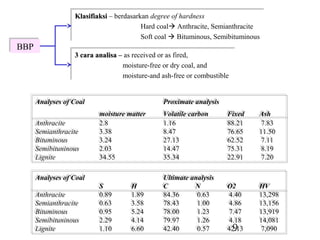 Klasifiaksi – berdasarkan degree of hardness
                  Klasifiaksi – berdasarkan degree of hardness
                                         Hard coal Anthracite, Semianthracite
                                         Hard coal Anthracite, Semianthracite
                                         Soft coal  Bituminous, Semibituminous
                                         Soft coal  Bituminous, Semibituminous
BBP
BBP
                  3 cara analisa – as received or as fired,
                  3 cara analisa – as received or as fired,
                                  moisture-free or dry coal, and
                                   moisture-free or dry coal, and
                                  moisture-and ash-free or combustible
                                   moisture-and ash-free or combustible


      Analyses of Coal
      Analyses of Coal                          Proximate analysis
                                                Proximate analysis
                          moisture matter
                          moisture matter       Volatile carbon
                                                Volatile carbon       Fixed
                                                                      Fixed   Ash
                                                                              Ash
      Anthracite
      Anthracite          2.8
                          2.8                   1.16
                                                1.16                  88.21
                                                                      88.21   7.83
                                                                               7.83
      Semianthracite
      Semianthracite      3.38
                          3.38                  8.47
                                                8.47                  76.65
                                                                      76.65   11.50
                                                                              11.50
      Bituminous
      Bituminous          3.24
                          3.24                  27.13
                                                27.13                 62.52
                                                                      62.52   7.11
                                                                               7.11
      Semibituninous
      Semibituninous      2.03
                          2.03                  14.47
                                                14.47                 75.31
                                                                      75.31   8.19
                                                                               8.19
      Lignite
      Lignite             34.55
                          34.55                 35.34
                                                35.34                 22.91
                                                                      22.91   7.20
                                                                               7.20

      Analyses of Coal
      Analyses of Coal                          Ultimate analysis
                                                Ultimate analysis
                          S
                          S          H
                                     H          C
                                                C         NN          O2
                                                                      O2      HV
                                                                              HV
      Anthracite
      Anthracite          0.89
                          0.89       1.89
                                     1.89       84.36
                                                84.36      0.63
                                                           0.63       4.40
                                                                       4.40   13,298
                                                                              13,298
      Semianthracite
      Semianthracite      0.63
                          0.63       3.58
                                     3.58       78.43
                                                78.43      1.00
                                                           1.00       4.86
                                                                       4.86   13,156
                                                                              13,156
      Bituminous
      Bituminous          0.95
                          0.95       5.24
                                     5.24       78.00
                                                78.00      1.23
                                                           1.23       7.47
                                                                       7.47   13,919
                                                                              13,919
      Semibituninous
      Semibituninous      2.29
                          2.29       4.14
                                     4.14       79.97
                                                79.97      1.26
                                                           1.26       4.18
                                                                       4.18   14,081
                                                                              14,081
      Lignite
      Lignite             1.10
                          1.10       6.60
                                     6.60       42.40
                                                42.40      0.57
                                                           0.57         9
                                                                      42.13
                                                                      42.13   7,090
                                                                               7,090
 