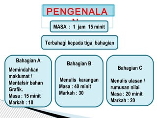 PENGENALA
NMASA : 1 jam 15 minit
Terbahagi kepada tiga bahagian
Bahagian A
Memindahkan
maklumat /
Mentafsir bahan
Grafik.
Masa : 15 minit
Markah : 10
Bahagian B
Menulis karangan
Masa : 40 minit
Markah : 30
Bahagian C
Menulis ulasan /
rumusan nilai
Masa : 20 minit
Markah : 20
 