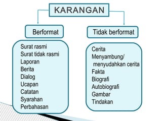 KARANGAN
Berformat Tidak berformat
Surat rasmi
Surat tidak rasmi
Laporan
Berita
Dialog
Ucapan
Catatan
Syarahan
Perbahasan
Cerita
Menyambung/
menyudahkan cerita
Fakta
Biografi
Autobiografi
Gambar
Tindakan
 