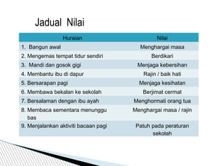 Huraian Nilai
1. Bangun awal Menghargai masa
2. Mengemas tempat tidur sendiri Berdikari
3. Mandi dan gosok gigi Menjaga kebersihan
4. Membantu ibu di dapur Rajin / baik hati
5. Bersarapan pagi Menjaga kesihatan
6. Membawa bekalan ke sekolah Berjimat cermat
7. Bersalaman dengan ibu ayah Menghormati orang tua
8. Membaca sementara menunggu
bas
Menghargai masa / rajin
9. Menjalankan aktiviti bacaan pagi Patuh pada peraturan
sekolah
Jadual Nilai
 