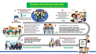 Rab Rkp BAHAN BIMTEK Rencana Kerja Pemerintah Desa TAHUN 2024 | PPTX