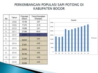 No
Tahun
Populasi
(Ekor)
Trend Kenaikan
(Persen)
1. 2008 18.196 3,97
2. 2009 17.472 -5,19
3. 2010 18.068 3,41
4. 2011 27.086 49.91
5. 2012 25.802 -4,74
6. 2013
26,834
4.00
7. 2014
27,907
4.00
8. 2015
29,024
4.00
9. 2016
30,185
4.00
10. 2017
31,392
4.00
11. 2018
32,648
4.00
0
5000
10000
15000
20000
25000
30000
35000
08 09 10 11 12 13 14 15 16 17 18
Populasi
Populasi
 