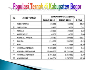 No JENIS TERNAK
JUMLAH POPULASI (ekor)
TAHUN 2012 TAHUN 2013 R (%)
1 SAPI POTONG 25.802 34.392 33,29
2 SAPI PERAH 9.487 9.526 0,41
3 KERBAU 23.563 24.088 2,23
4 KAMBING PE 6.139 6.327 3,06
KAMBING NON PE 124.710 107.865 -13,51
5 DOMBA 214.408 203.373 -5,15
7 BABI 3.895 3.556 -8,70
8 AYAM RAS PETELUR 4.580.155 4.952.394 8,13
9 AYAM RAS PEDAGING 17.684.762 19.783.144 11,87
10 AYAM RAS PEMBIBIT 1.756.525 1.868.812 6,39
11 AYAM BURAS 1.546.554 1.747.292 12,98
 