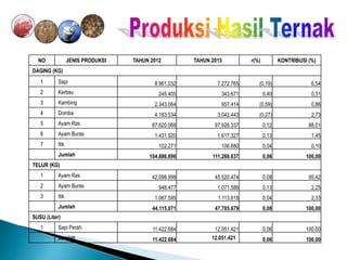 NO JENIS PRODUKSI TAHUN 2012 TAHUN 2013 r(%) KONTRIBUSI (%)
DAGING (KG)
1 Sapi 8.961.032 7.272.765 (0,19) 6,54
2 Kerbau 245.405 343.671 0,40 0,31
3 Kambing 2.343.064 957.414 (0,59) 0,86
4 Domba 4.183.534 3.042.443 (0,27) 2,73
5 Ayam Ras 87.620.069 97.926.337 0,12 88,01
6 Ayam Buras 1.431.520 1.617.327 0,13 1,45
7 Itik 102.271 106.680 0,04 0,10
Jumlah 104.886.896 111.266.637 0,06 100,00
TELUR (KG)
1 Ayam Ras 42.098.998 45.520.474 0,08 95,42
2 Ayam Buras 948.477 1.071.586 0,13 2,25
3 Itik 1.067.595 1.113.618 0,04 2,33
Jumlah 44.115.071 47.705.679 0,08 100,00
SUSU (Liter)
1 Sapi Perah 11.422.684 12.051.421 0,06 100,00
Jumlah 11.422.684 12.051.421 0,06 100,00
 