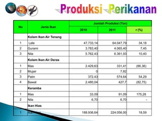 No Jenis Ikan
Jumlah Produksi (Ton)
2010 2011 r (%)
Kolam Ikan Air Tenang
1 Lele 47.733,14 64.047,79 34,18
2 Gurami 3.783,40 4.065,40 7,45
3 Nila 5.762,43 6.361,93 10,40
Kolam Ikan Air Deras
1 Mas 2.429,63 331,41 (86,36)
2 Mujair 0 7,82
3 Patin 372,43 574,64 54,29
4 Bawal 2.480,04 427,7 (82,75)
Keramba
1 Mas 33,09 91,09 175,28
2 Nila 6,70 6,70 -
Ikan Hias
1 Ikan Hias 188.936,64 224.056,00 18,59
 